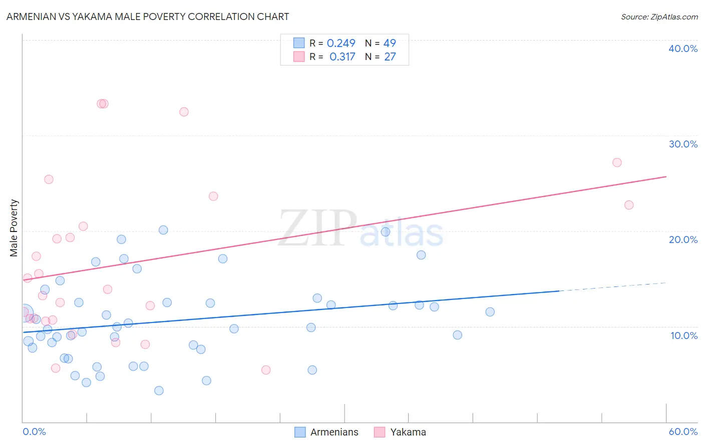 Armenian vs Yakama Male Poverty