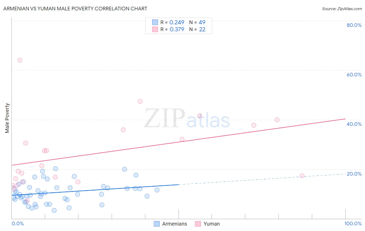 Armenian vs Yuman Male Poverty