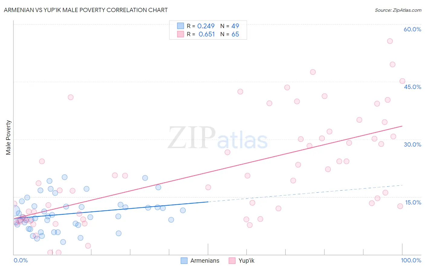 Armenian vs Yup'ik Male Poverty