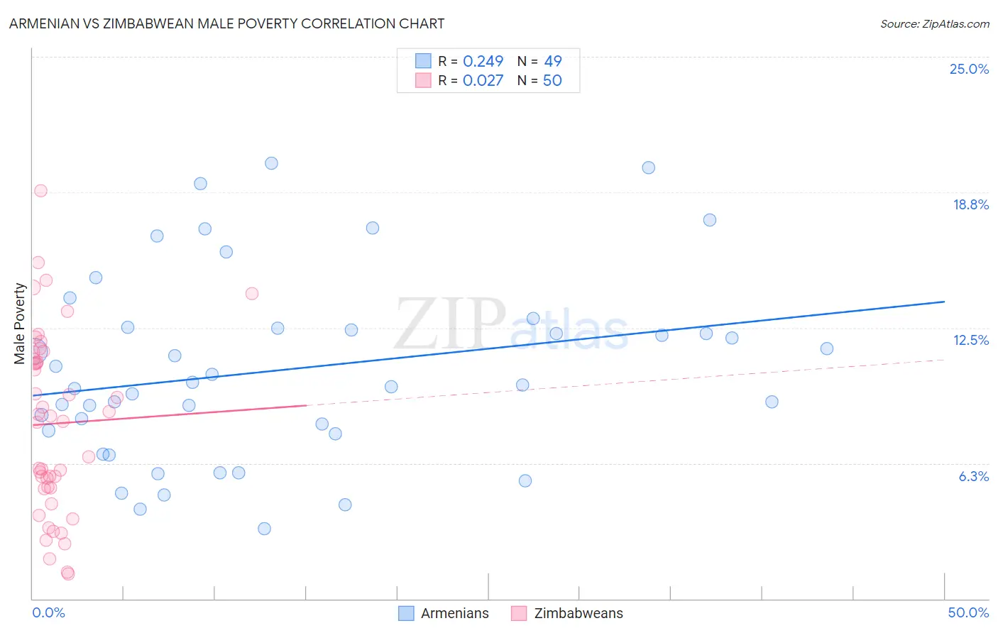 Armenian vs Zimbabwean Male Poverty