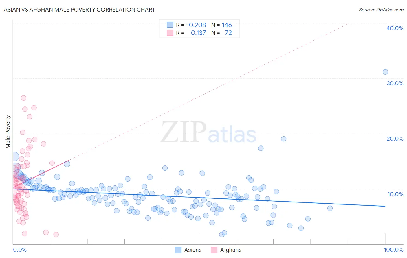 Asian vs Afghan Male Poverty