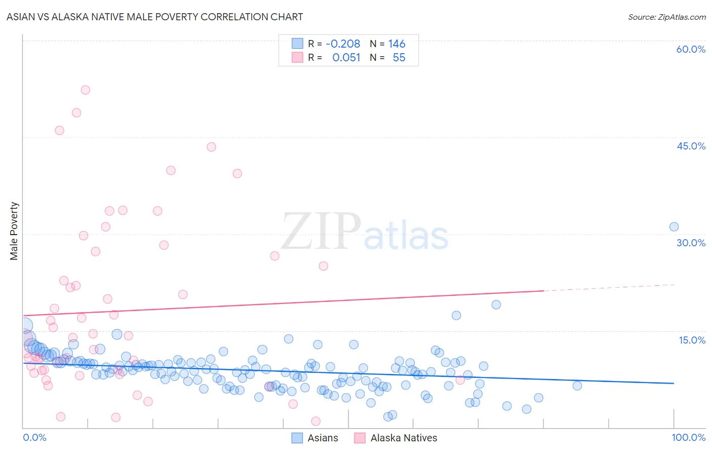 Asian vs Alaska Native Male Poverty