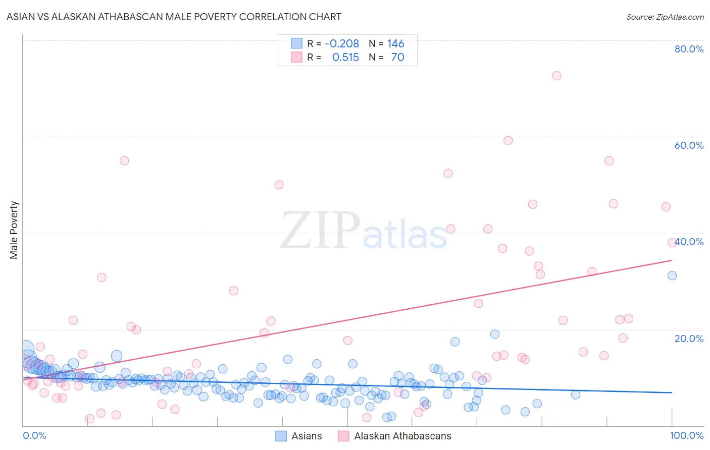 Asian vs Alaskan Athabascan Male Poverty