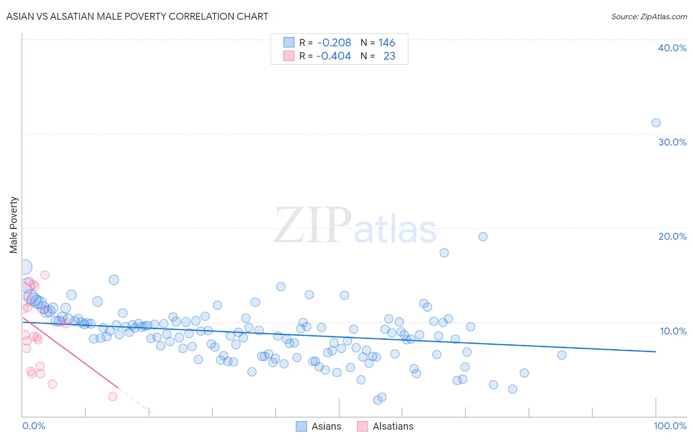 Asian vs Alsatian Male Poverty