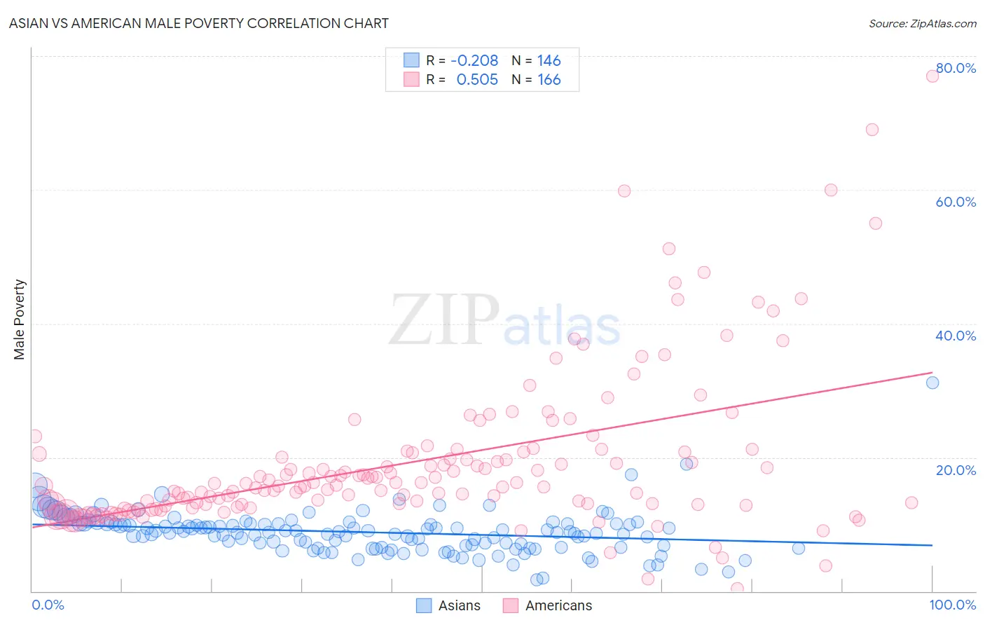 Asian vs American Male Poverty