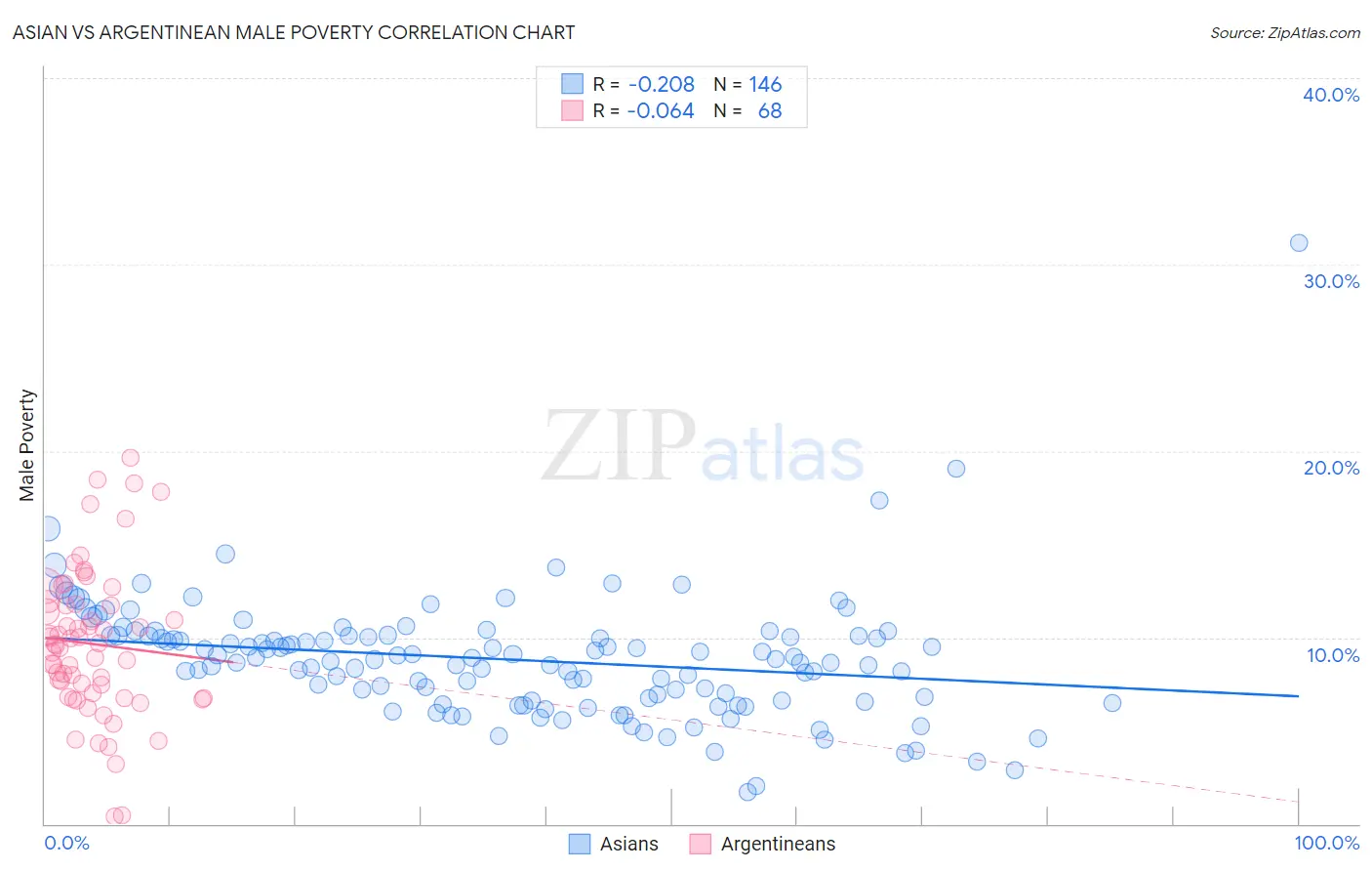 Asian vs Argentinean Male Poverty