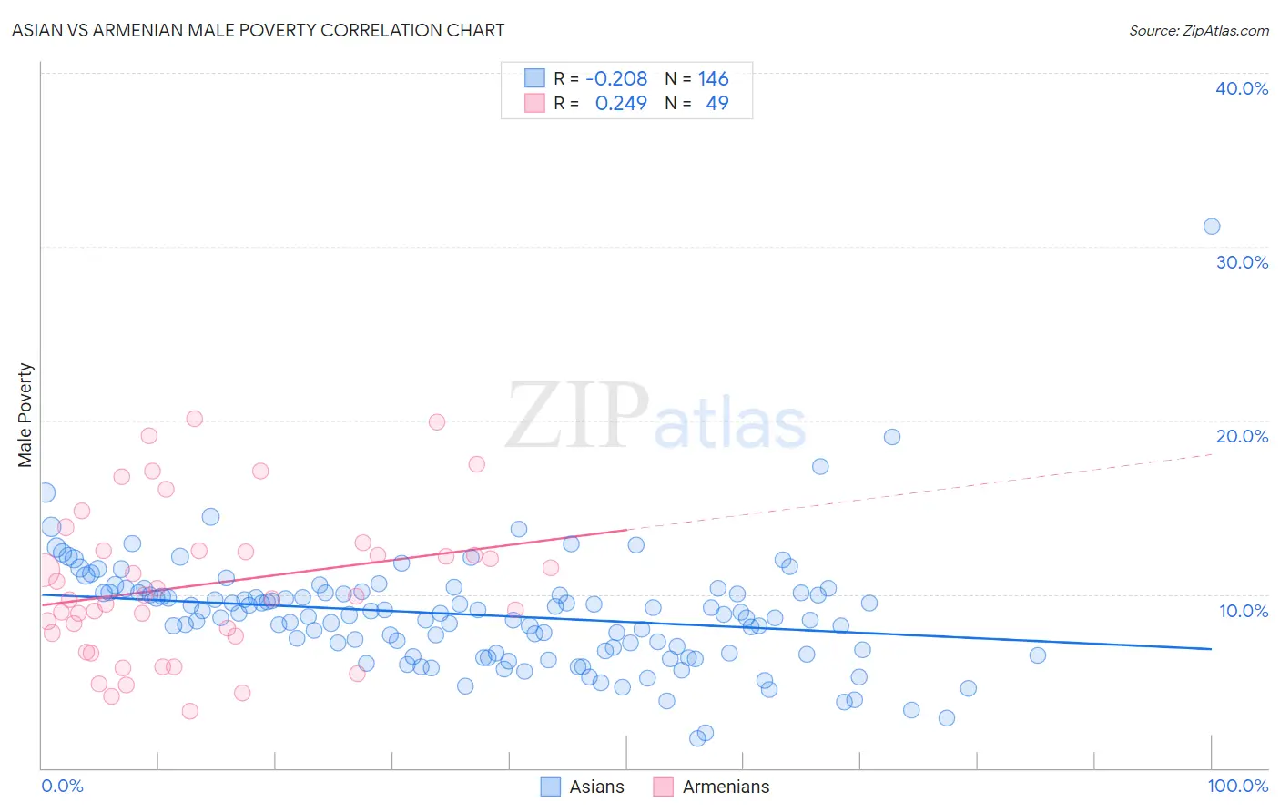 Asian vs Armenian Male Poverty