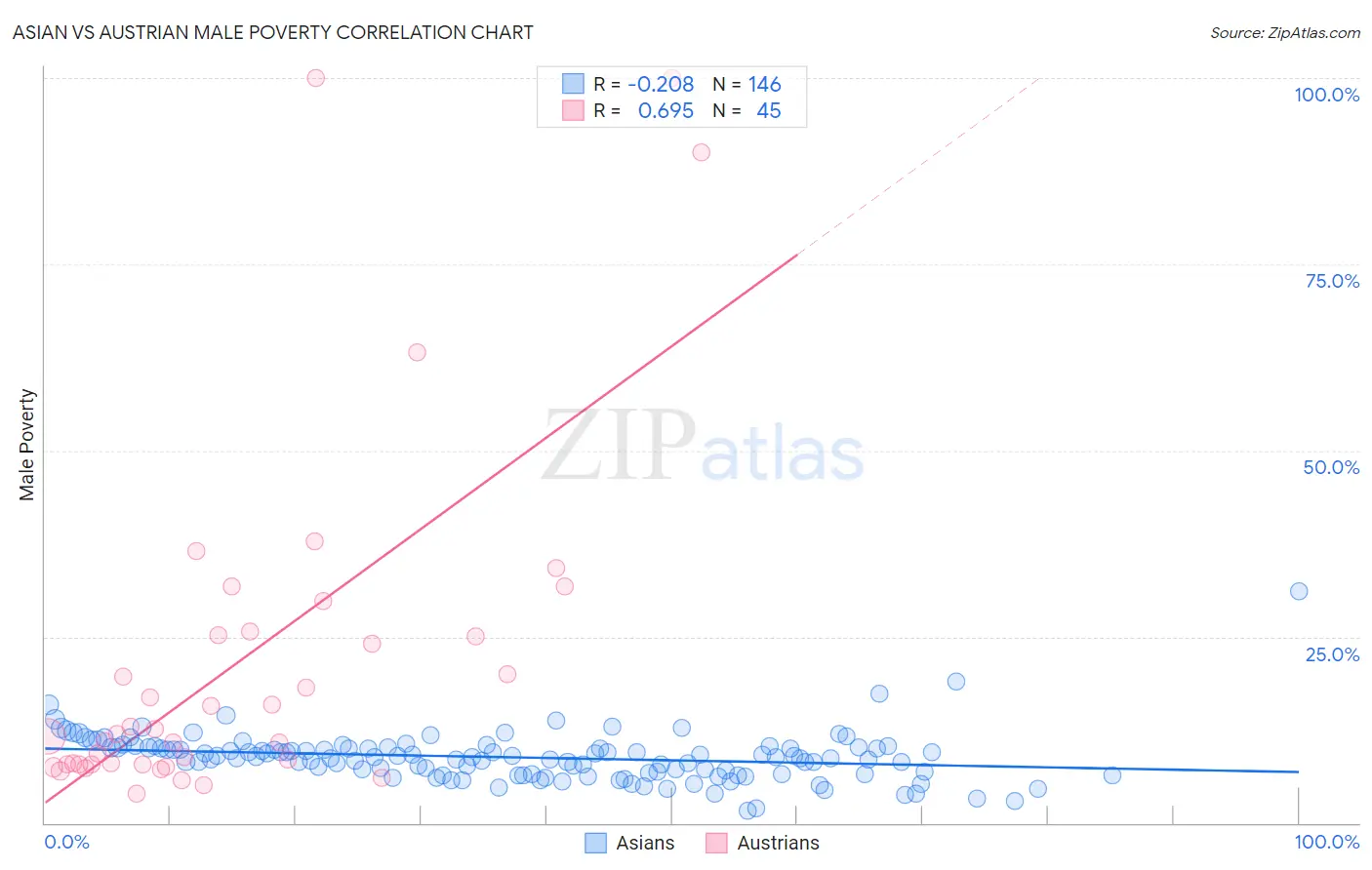 Asian vs Austrian Male Poverty