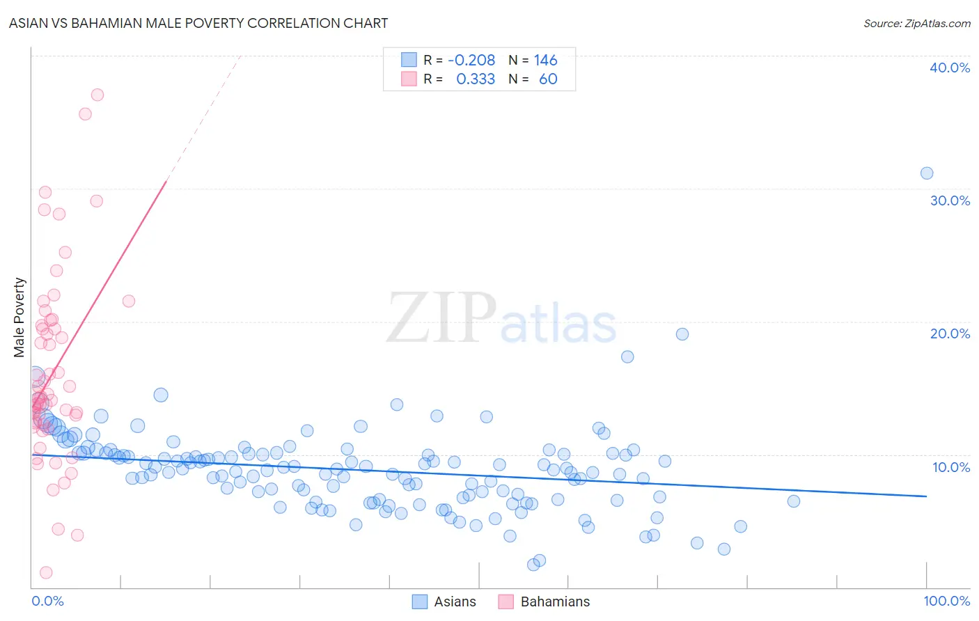 Asian vs Bahamian Male Poverty