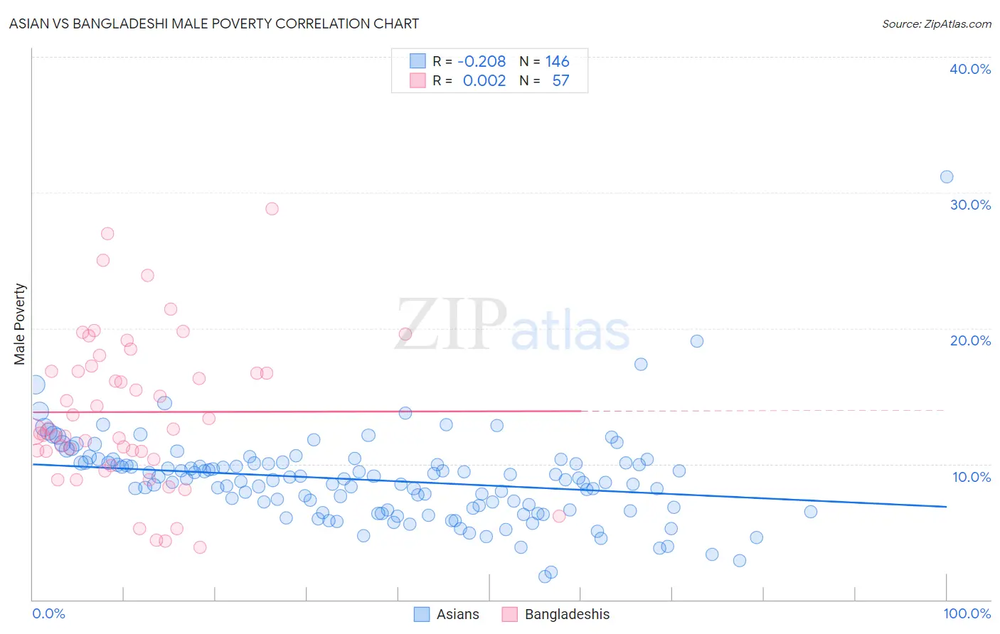 Asian vs Bangladeshi Male Poverty