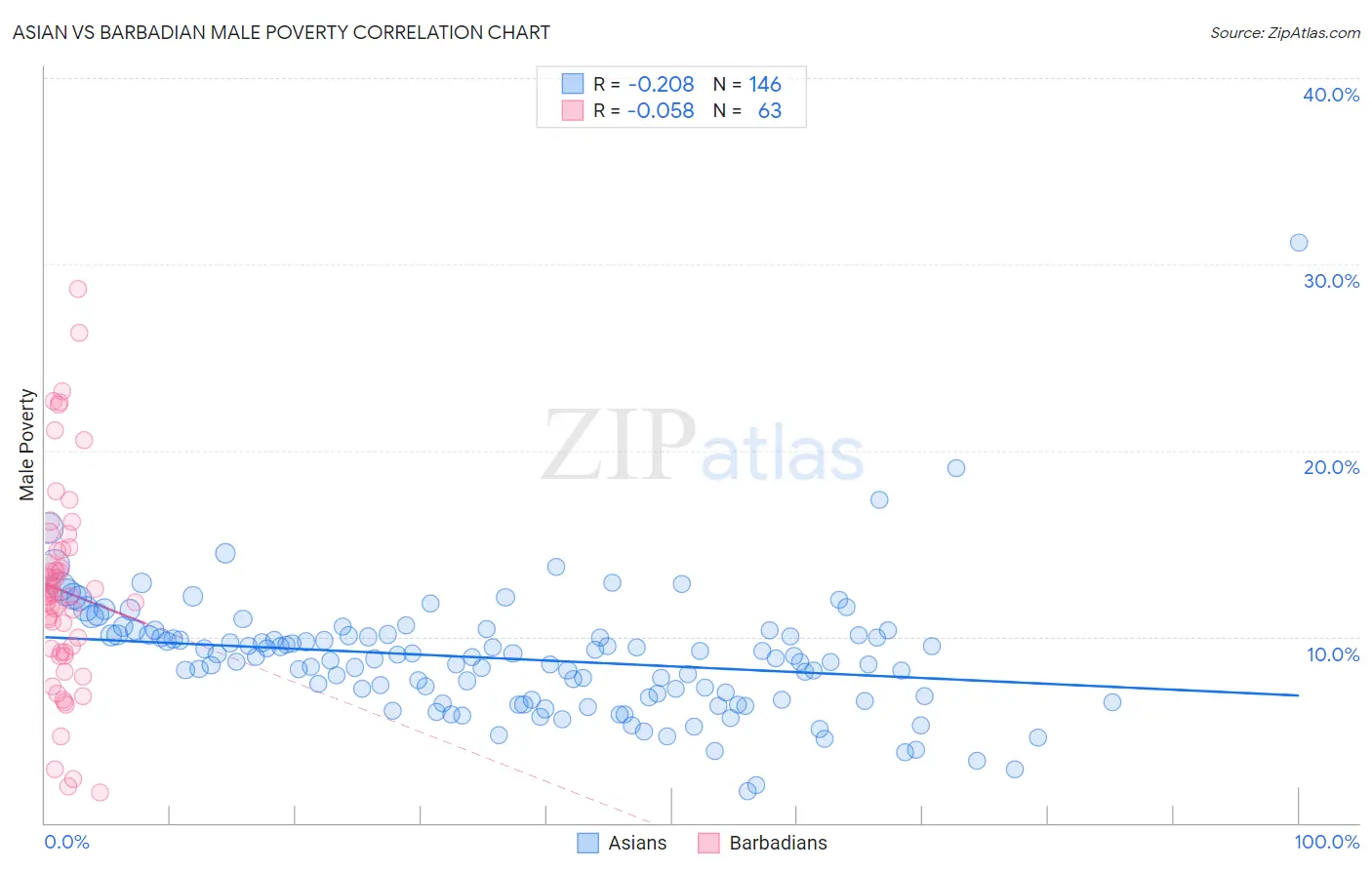 Asian vs Barbadian Male Poverty