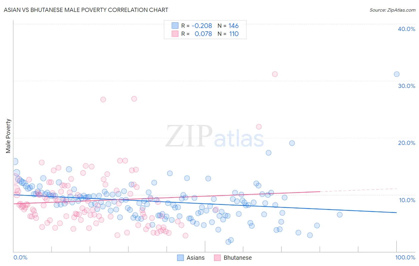 Asian vs Bhutanese Male Poverty