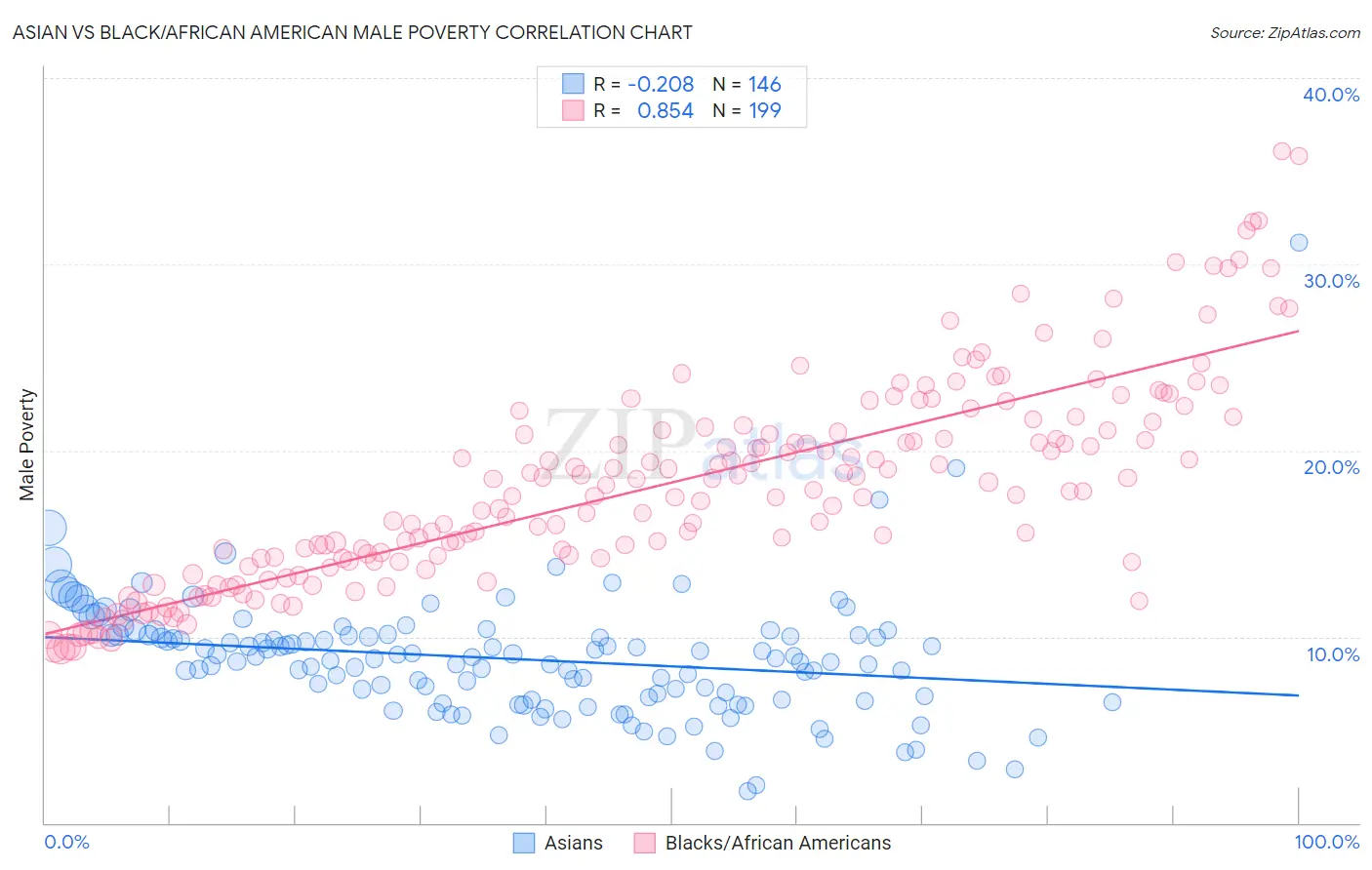 Asian vs Black/African American Male Poverty