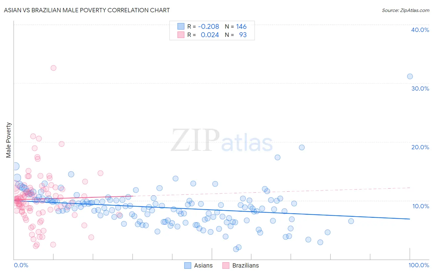 Asian vs Brazilian Male Poverty