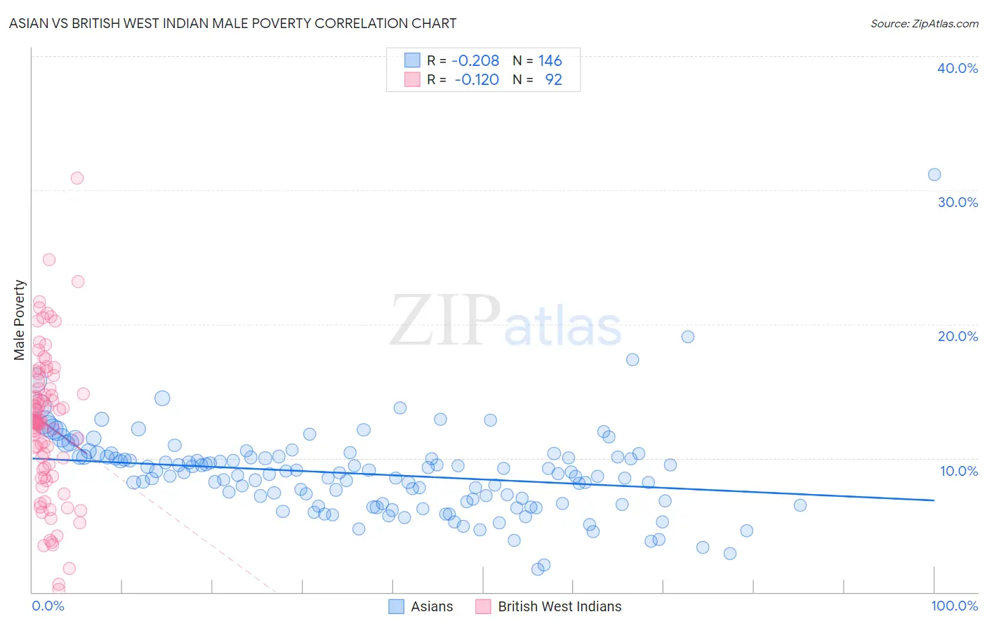 Asian vs British West Indian Male Poverty