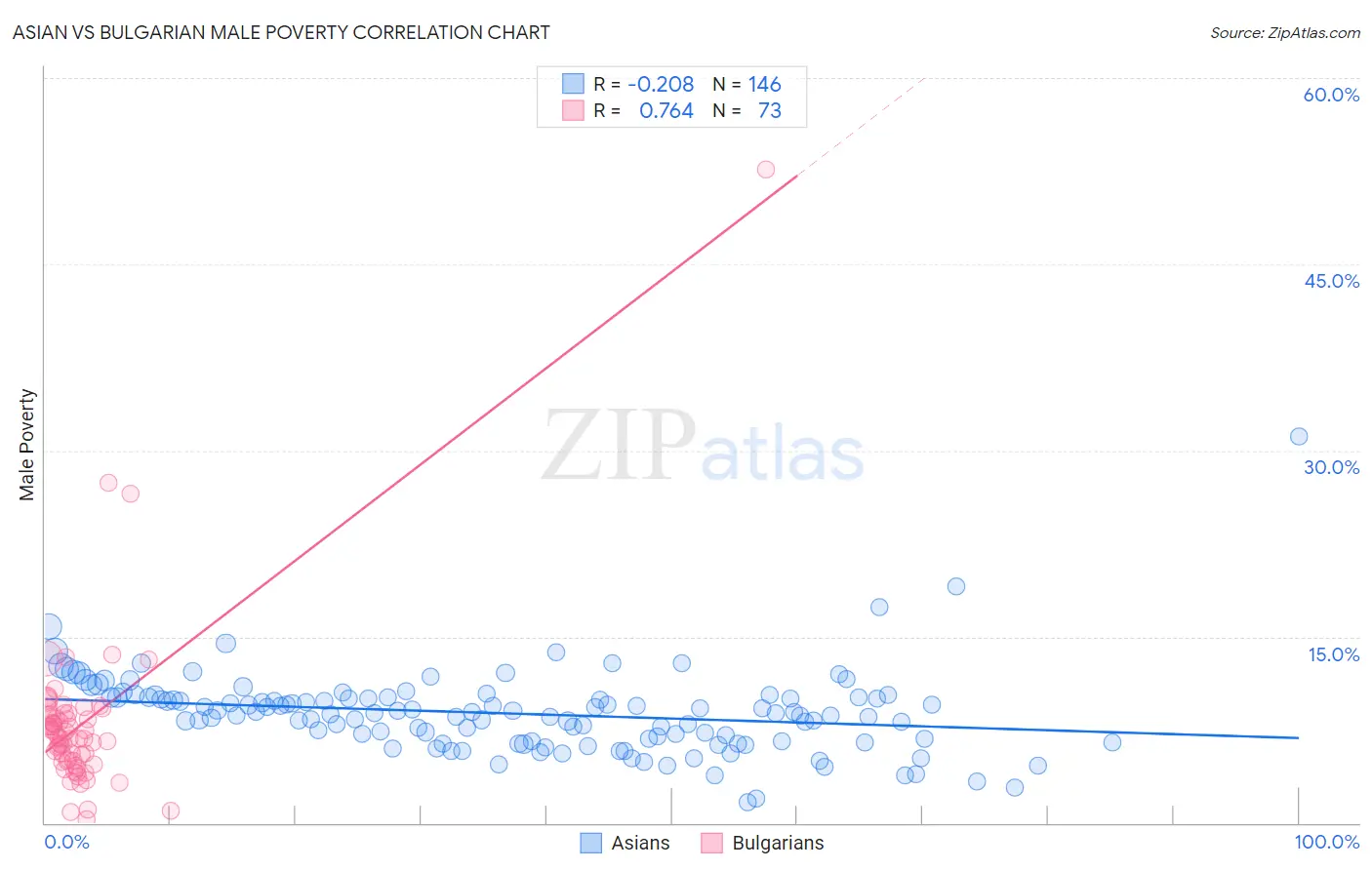 Asian vs Bulgarian Male Poverty