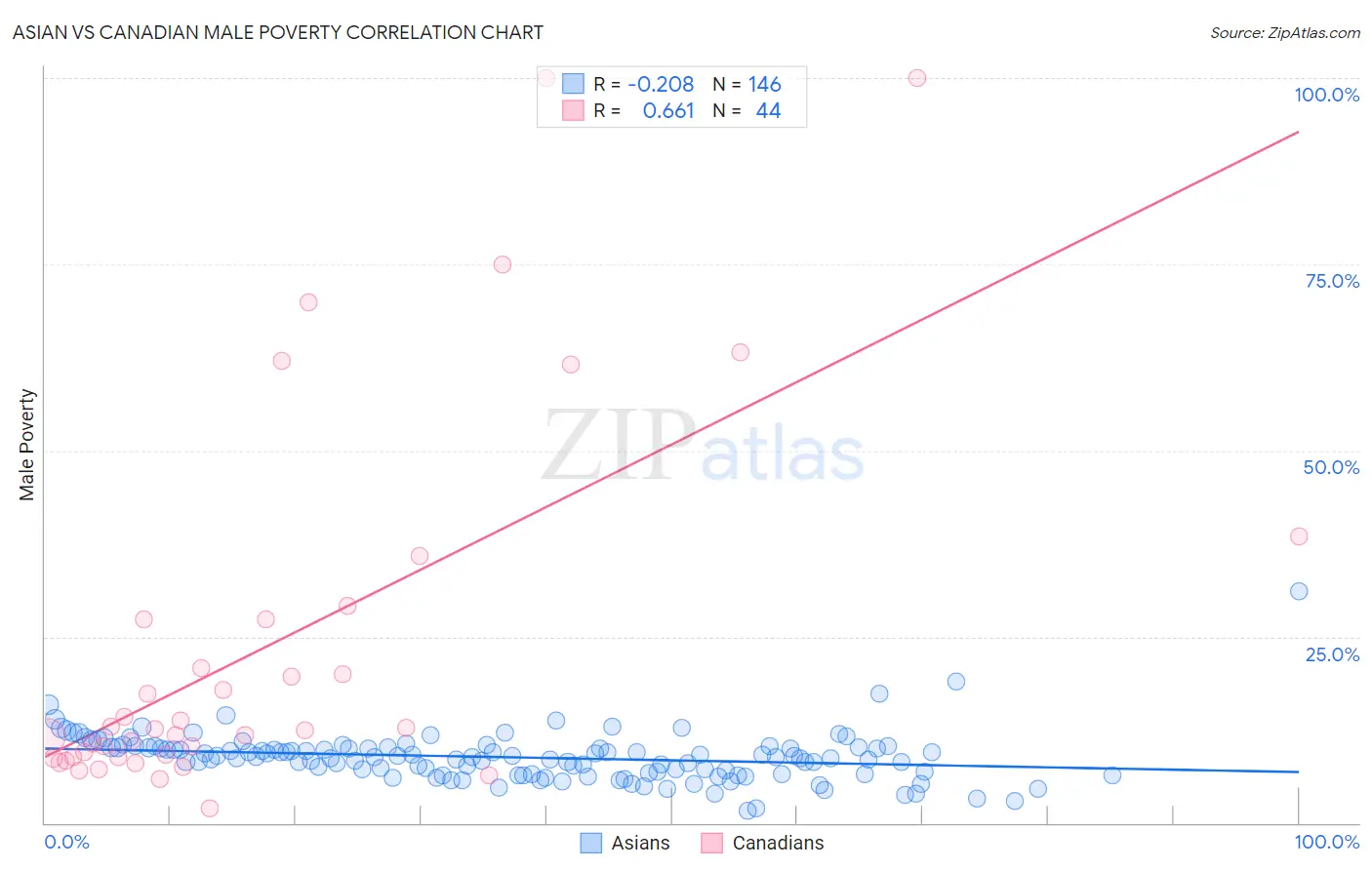 Asian vs Canadian Male Poverty