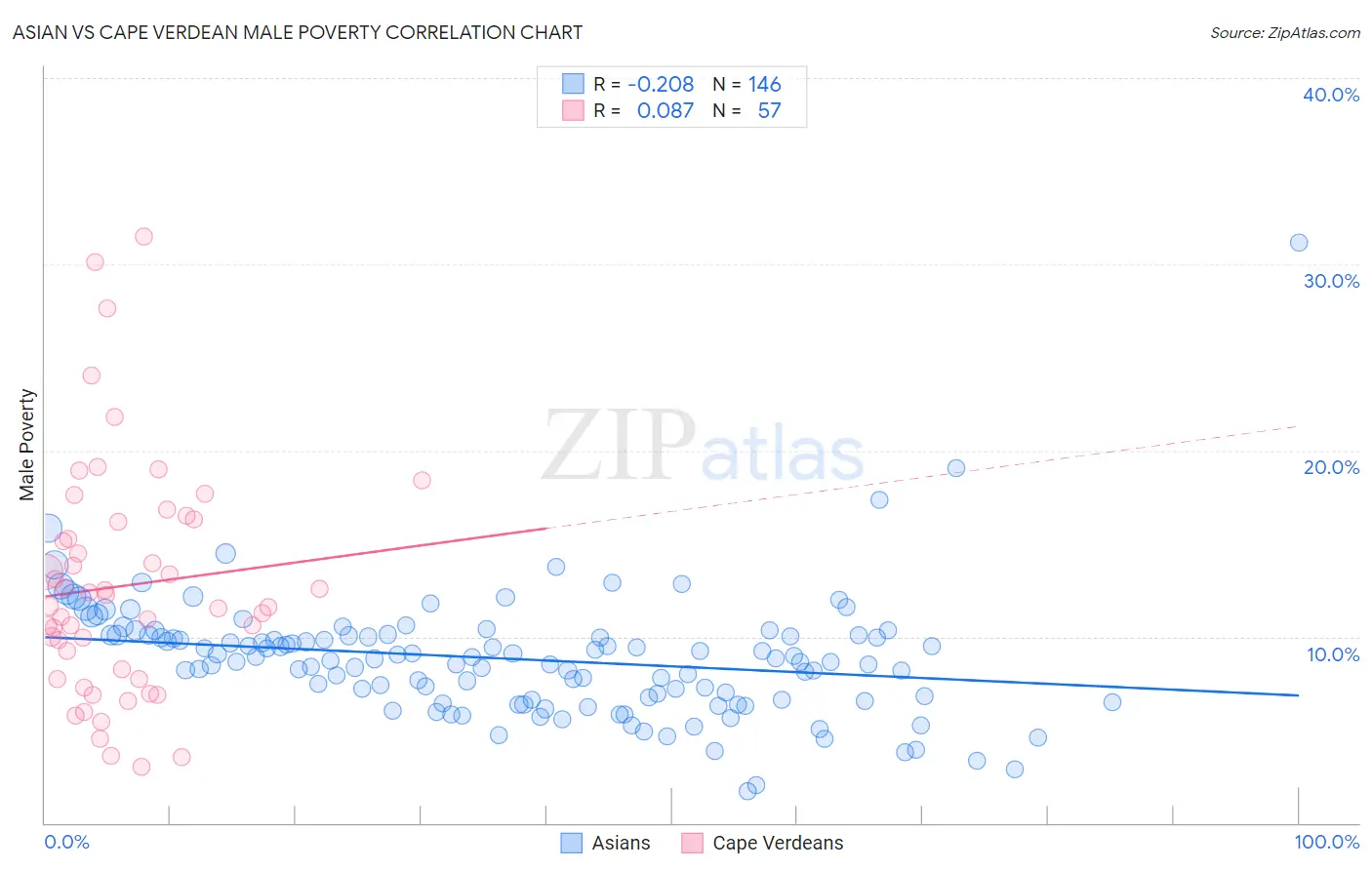 Asian vs Cape Verdean Male Poverty