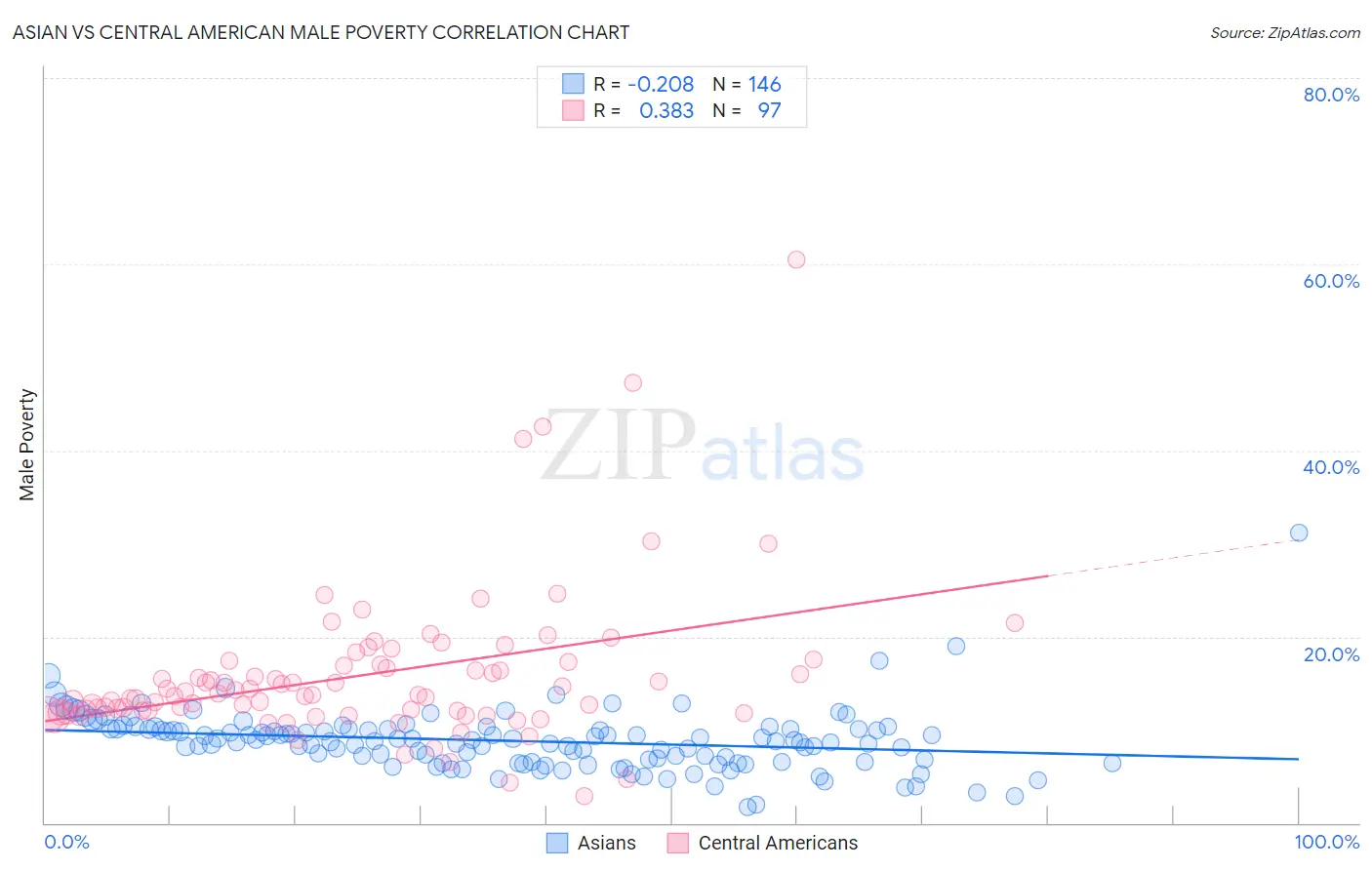 Asian vs Central American Male Poverty