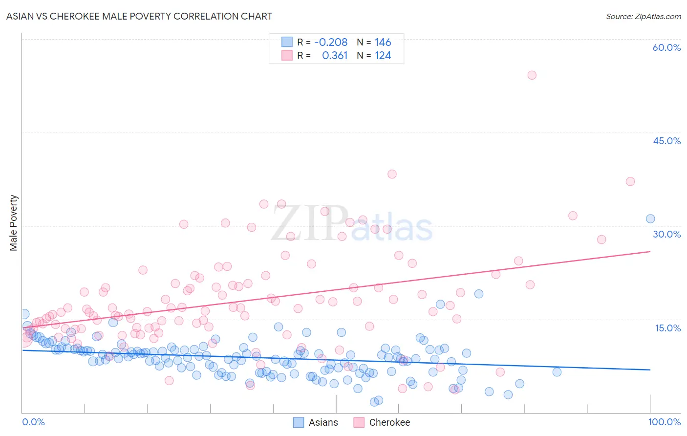 Asian vs Cherokee Male Poverty