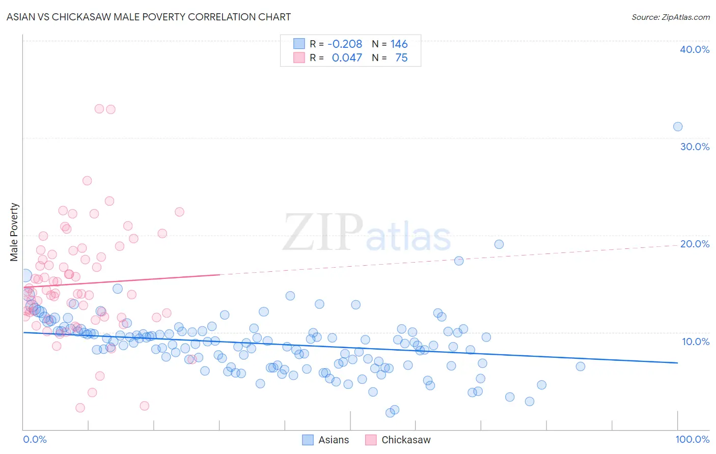 Asian vs Chickasaw Male Poverty