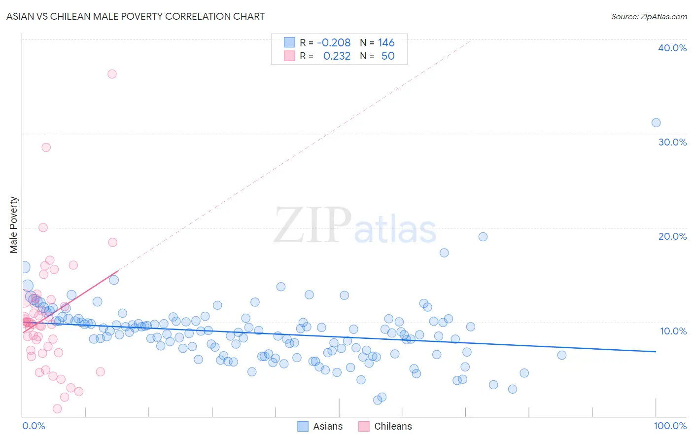 Asian vs Chilean Male Poverty