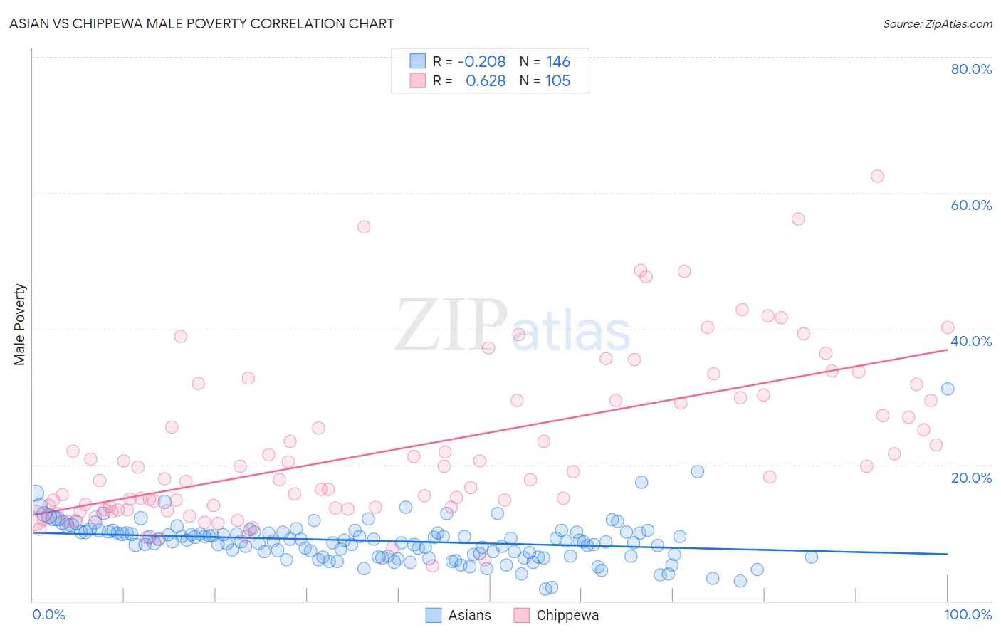 Asian vs Chippewa Male Poverty