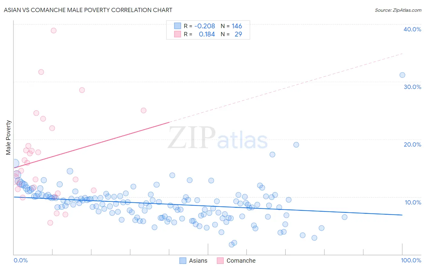 Asian vs Comanche Male Poverty