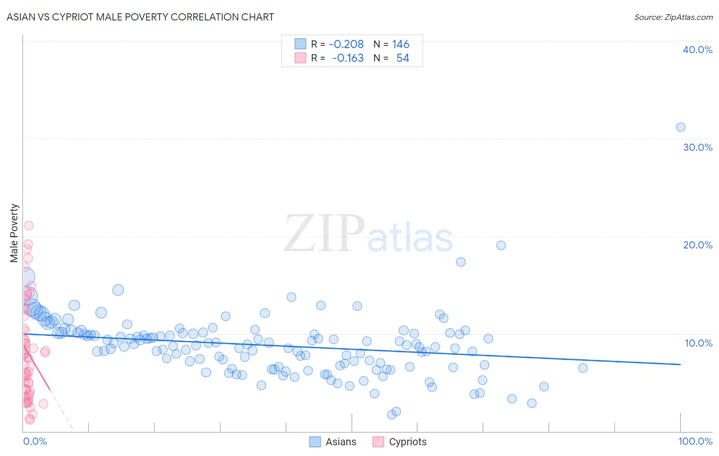 Asian vs Cypriot Male Poverty