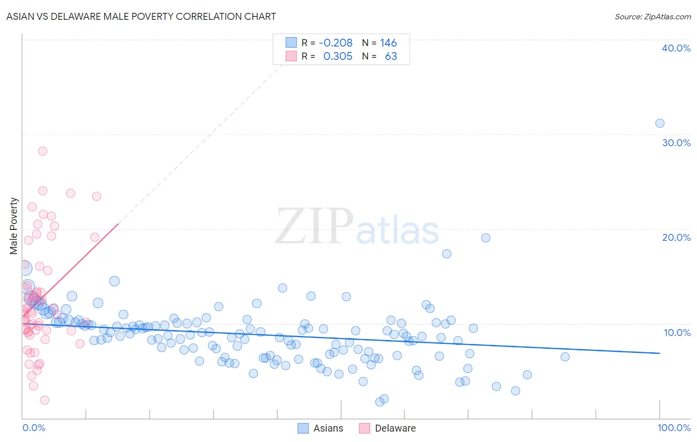 Asian vs Delaware Male Poverty