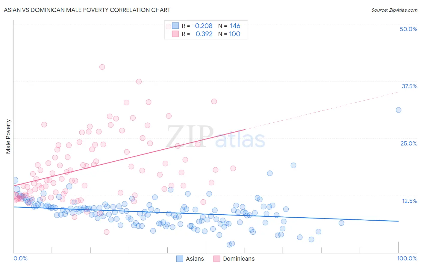 Asian vs Dominican Male Poverty