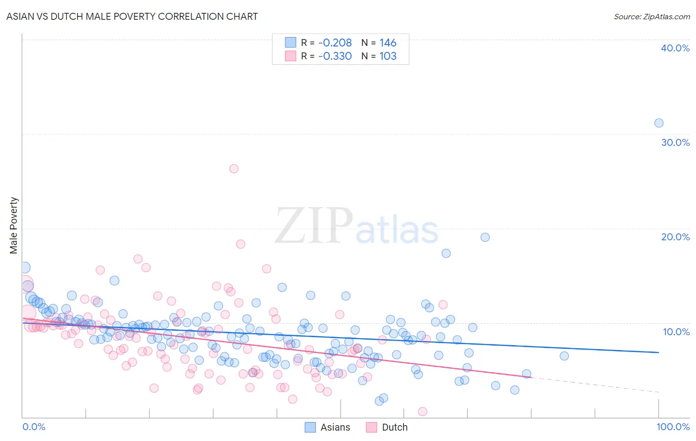 Asian vs Dutch Male Poverty