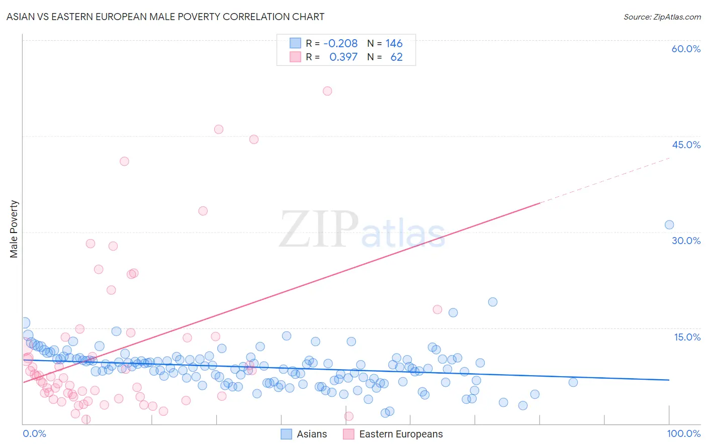 Asian vs Eastern European Male Poverty