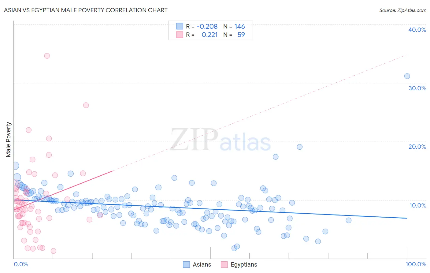 Asian vs Egyptian Male Poverty