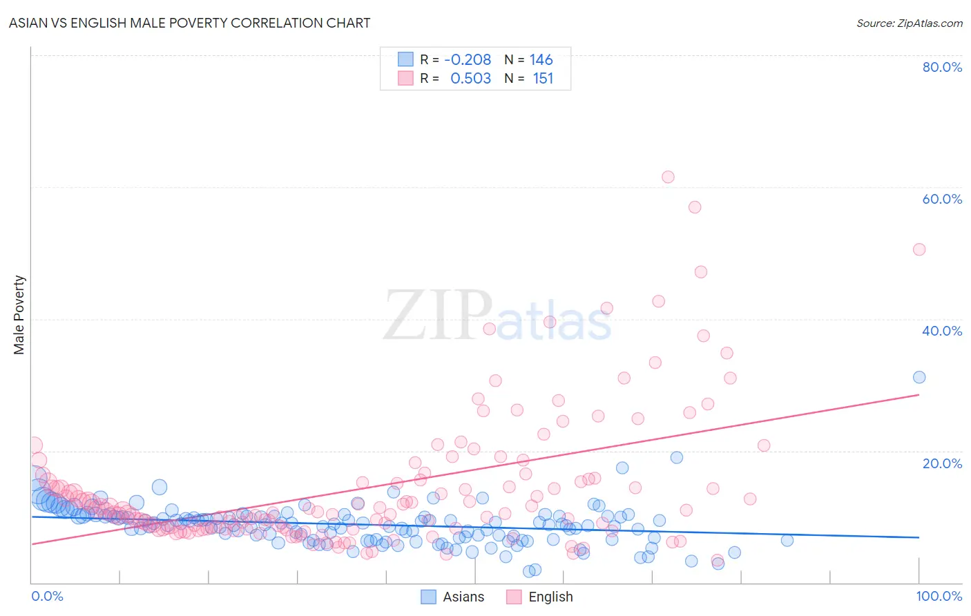 Asian vs English Male Poverty