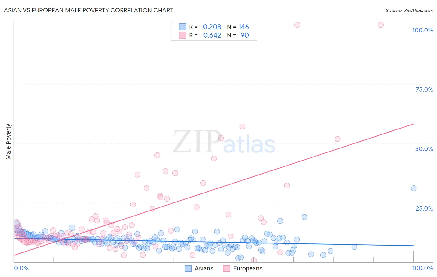 Asian vs European Male Poverty