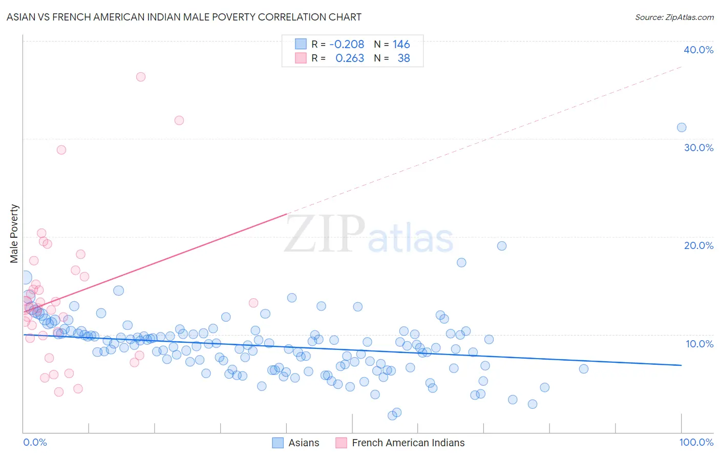 Asian vs French American Indian Male Poverty