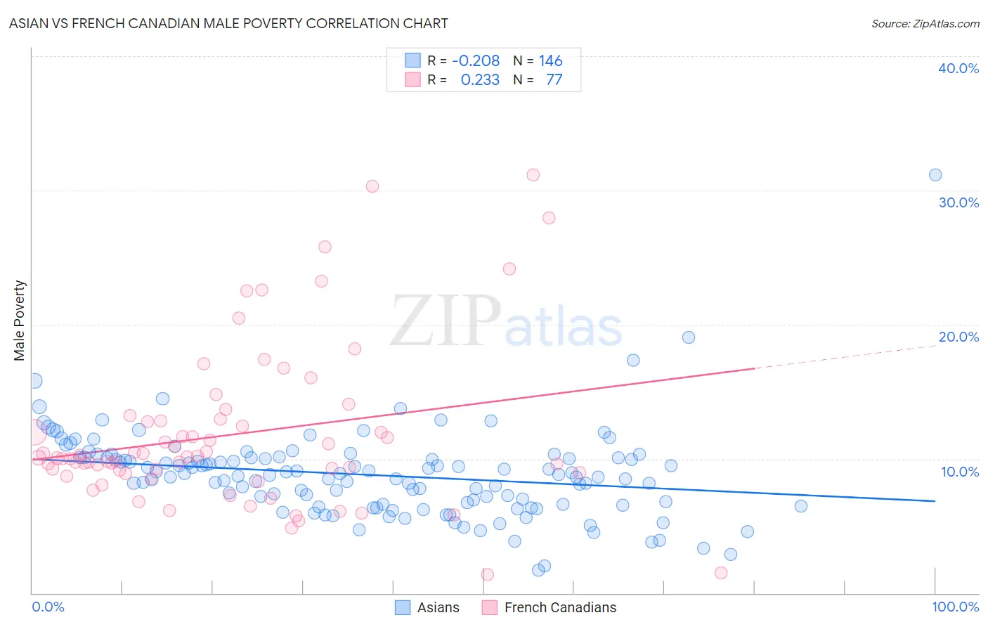 Asian vs French Canadian Male Poverty