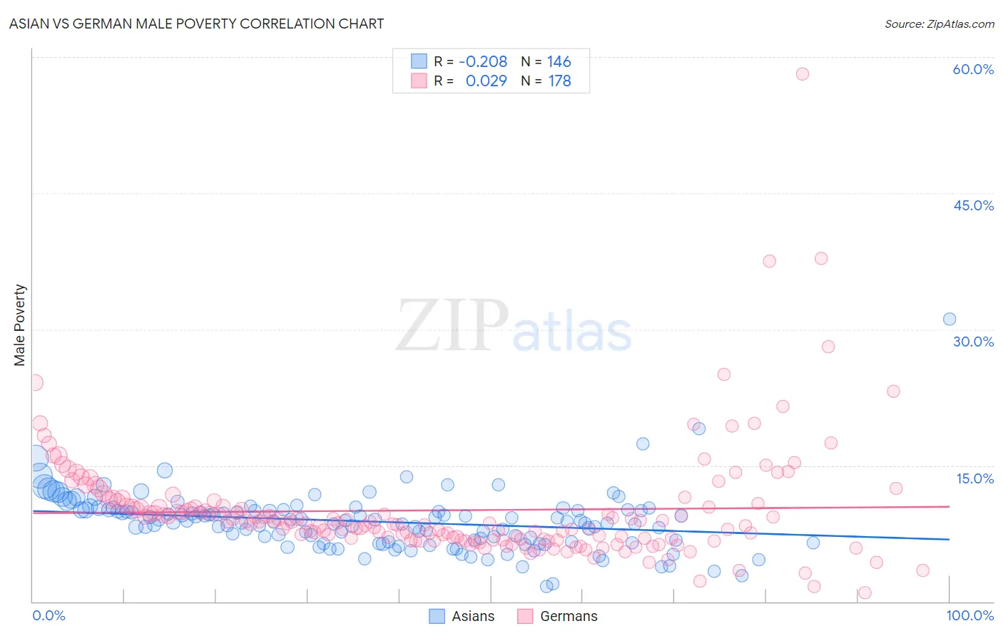 Asian vs German Male Poverty
