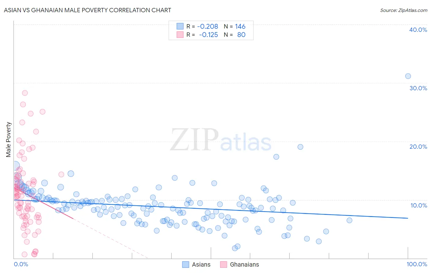 Asian vs Ghanaian Male Poverty