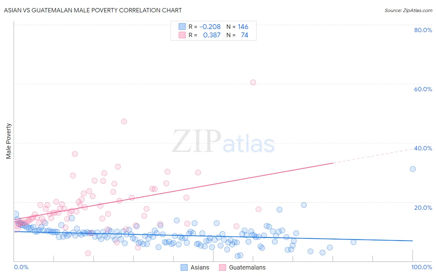 Asian vs Guatemalan Male Poverty