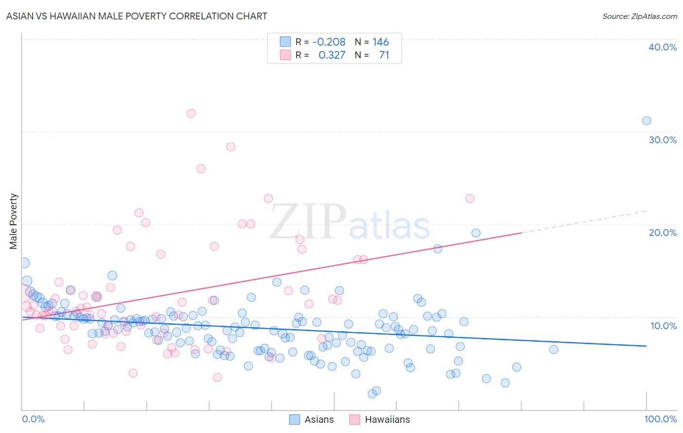 Asian vs Hawaiian Male Poverty