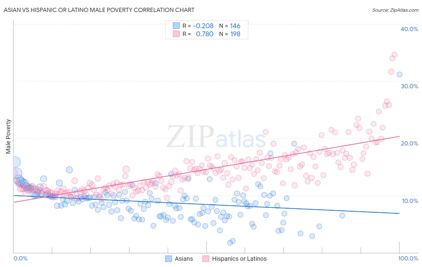 Asian vs Hispanic or Latino Male Poverty