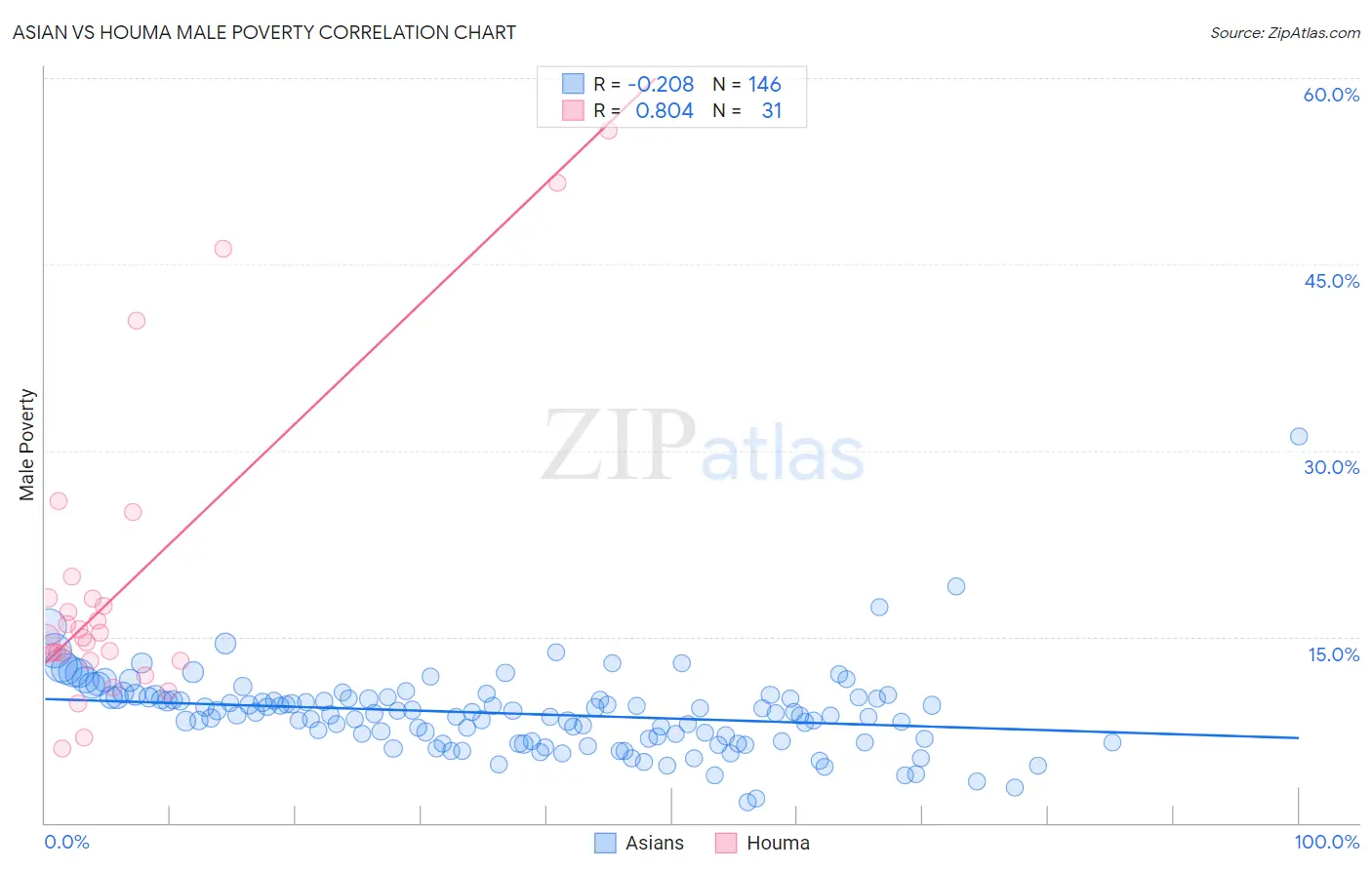 Asian vs Houma Male Poverty