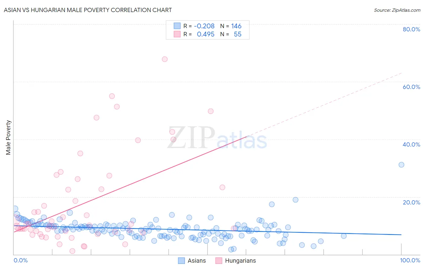 Asian vs Hungarian Male Poverty