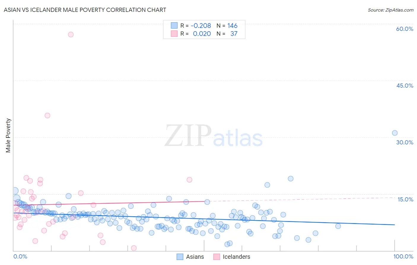 Asian vs Icelander Male Poverty