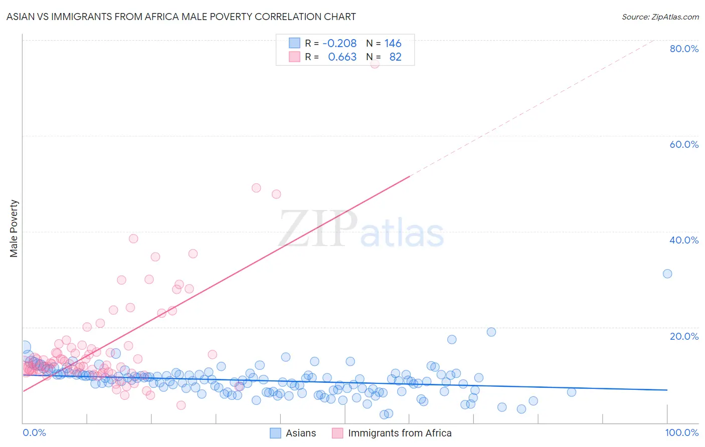 Asian vs Immigrants from Africa Male Poverty