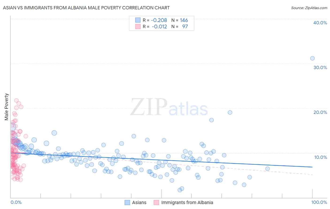 Asian vs Immigrants from Albania Male Poverty