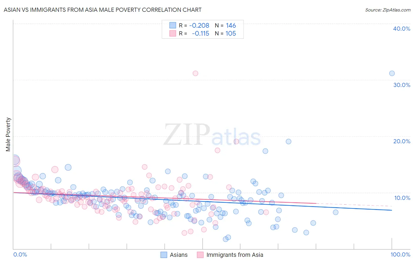 Asian vs Immigrants from Asia Male Poverty