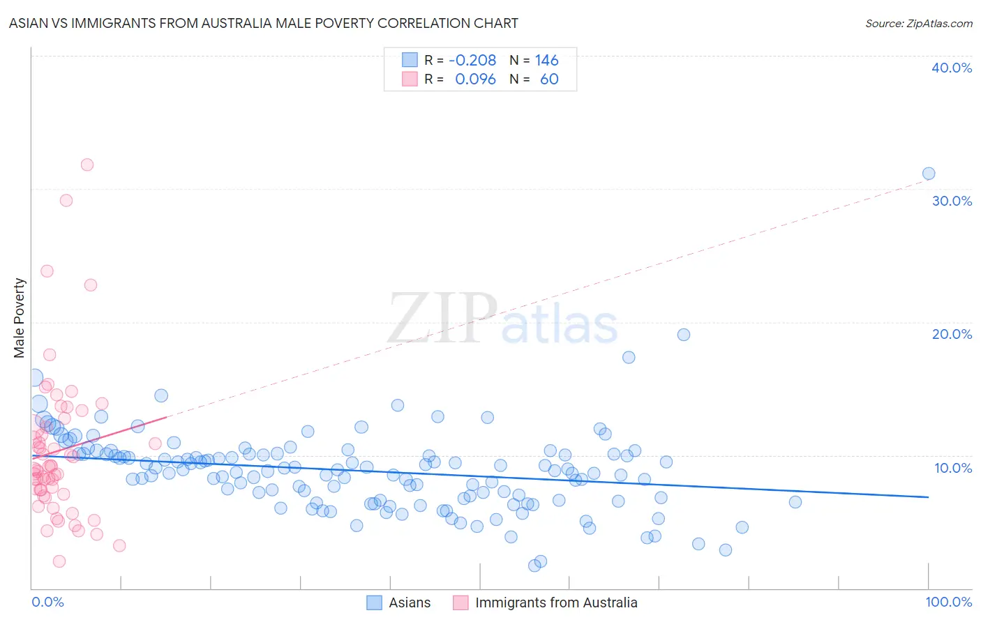 Asian vs Immigrants from Australia Male Poverty